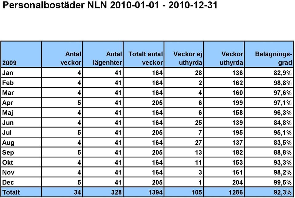 199 97,1% Maj 4 41 164 6 158 96,3% Jun 4 41 164 25 139 84,8% Jul 5 41 205 7 195 95,1% Aug 4 41 164 27 137 83,5% Sep 5 41