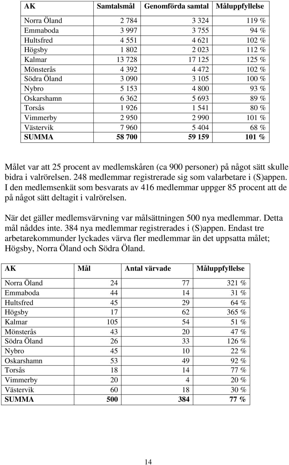 Målet var att 25 procent av medlemskåren (ca 900 personer) på något sätt skulle bidra i valrörelsen. 248 medlemmar registrerade sig som valarbetare i (S)appen.