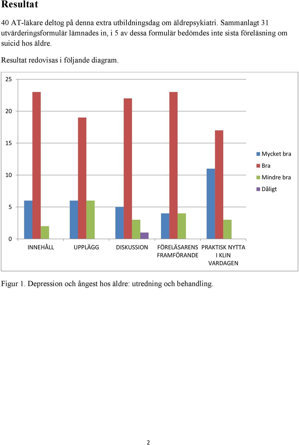 suicid hos äldre. Resultat redovisas i följande diagram.