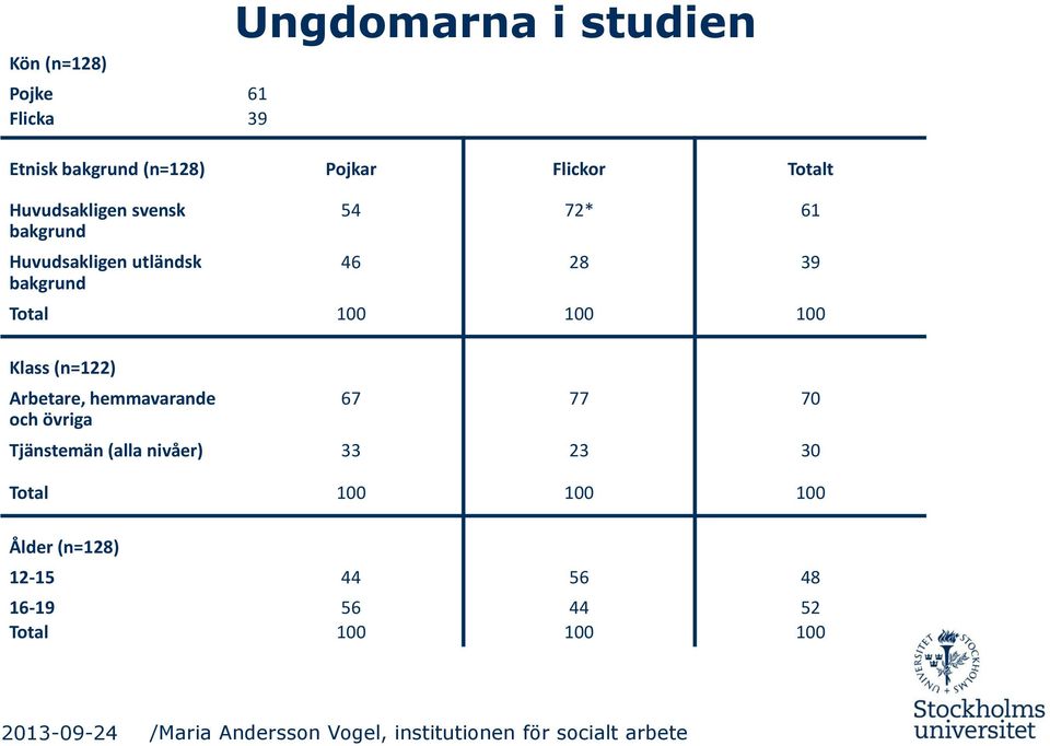 (n=122) Arbetare, hemmavarande och övriga 67 77 70 Tjänstemän (alla nivåer) 33 23 30 Total 100 100 100 Ålder