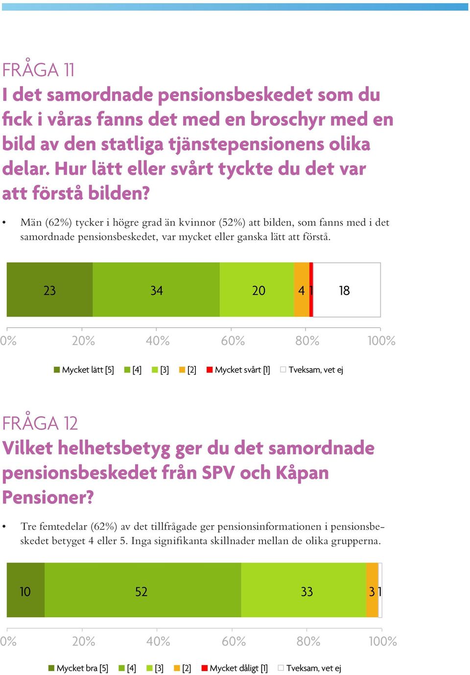 Män (62%) tycker i högre grad än kvinnor (52%) att bilden, som fanns med i det samordnade pensionsbeskedet, var mycket eller ganska lätt att förstå.