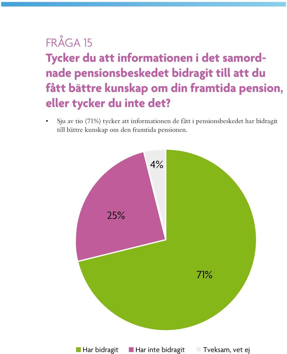 Sju av tio (71%) tycker att informationen de fått i pensionsbeskedet har bidragit till