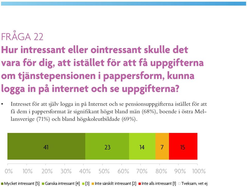 Intresset för att själv logga in på Internet och se pensionsuppgifterna istället för att få dem i pappersformat är signifikant högst bland män