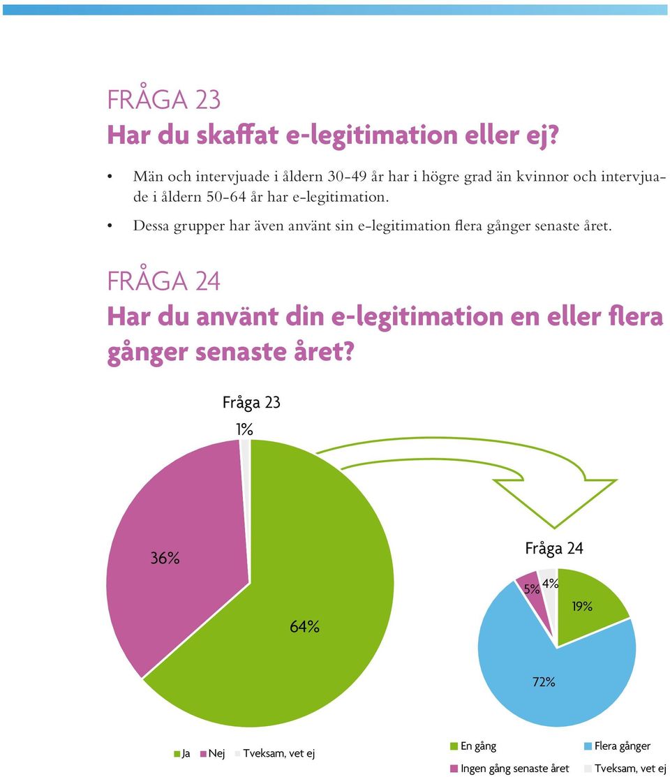 e-legitimation. Dessa grupper har även använt sin e-legitimation flera gånger senaste året.