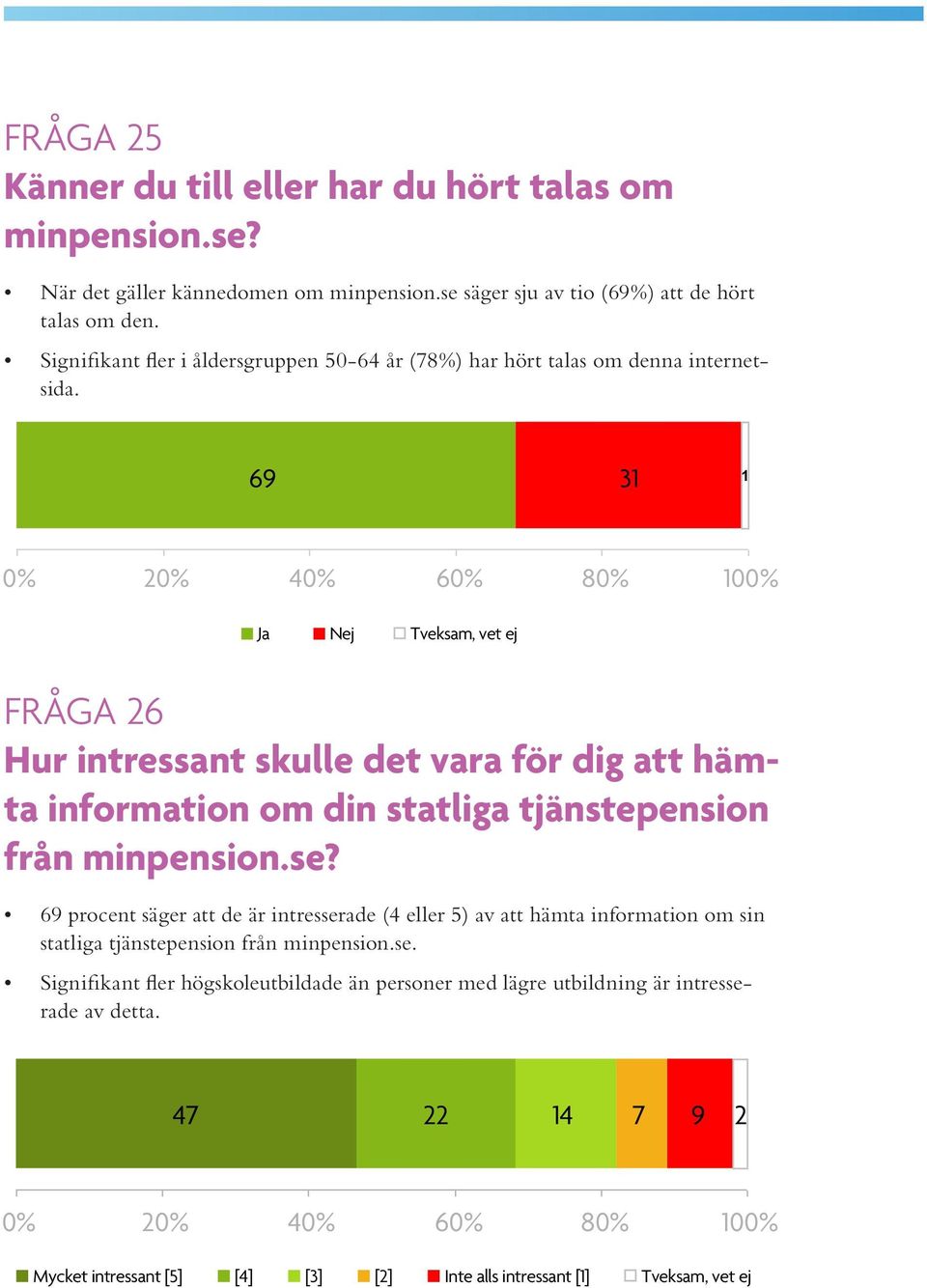 69 31 1 0% 20% 40% 60% 80% 100% Ja Nej Tveksam, vet ej FRÅGA 26 Hur intressant skulle det vara för dig att hämta information om din statliga tjänstepension från minpension.se?