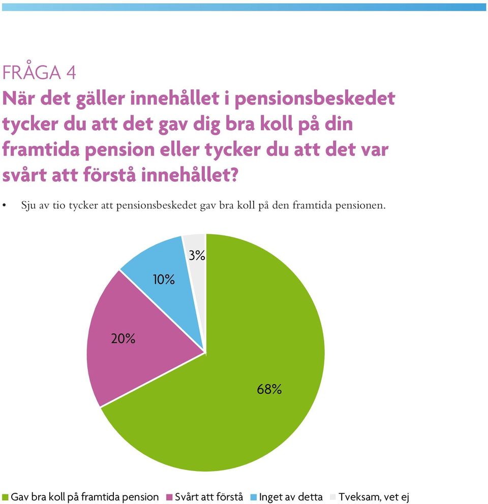 Sju av tio tycker att pensionsbeskedet gav bra koll på den framtida pensionen.