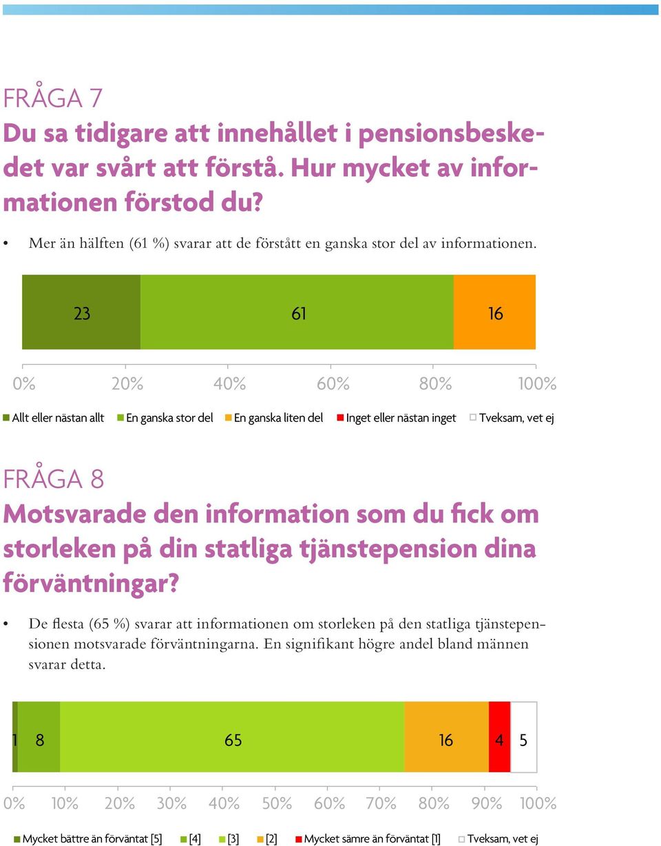 23 61 16 0% 20% 40% 60% 80% 100% Allt eller nästan allt En ganska stor del En ganska liten del Inget eller nästan inget Tveksam, vet ej FRÅGA 8 Motsvarade den information som du fick om