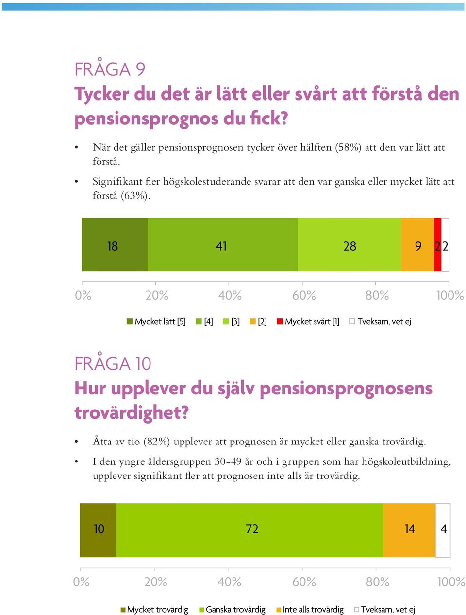 18 41 28 9 22 0% 20% 40% 60% 80% 100% Mycket lätt [5] [4] [3] [2] Mycket svårt [1] Tveksam, vet ej FRÅGA 10 Hur upplever du själv pensionsprognosens trovärdighet?