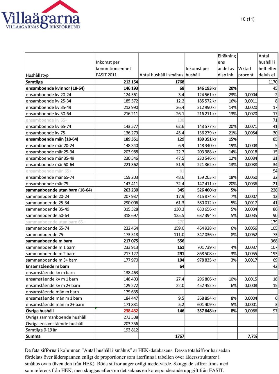 kv 35-49 212 990 26,4 212 990 kr 14% 0,0020 17 ensamboende kv 50-64 216 211 26,1 216 211 kr 13% 0,0020 17 ensamboende kv 65+ 108 71 ensamboende kv 65-74 143 577 62,6 143 577 kr 20% 0,0071 41