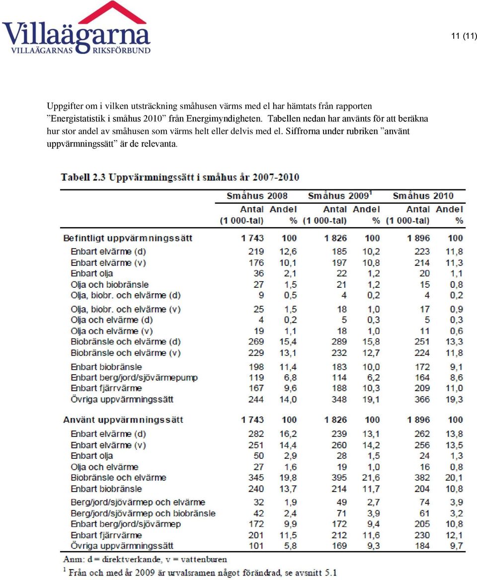 Tabellen nedan har använts för att beräkna hur stor andel av småhusen som värms