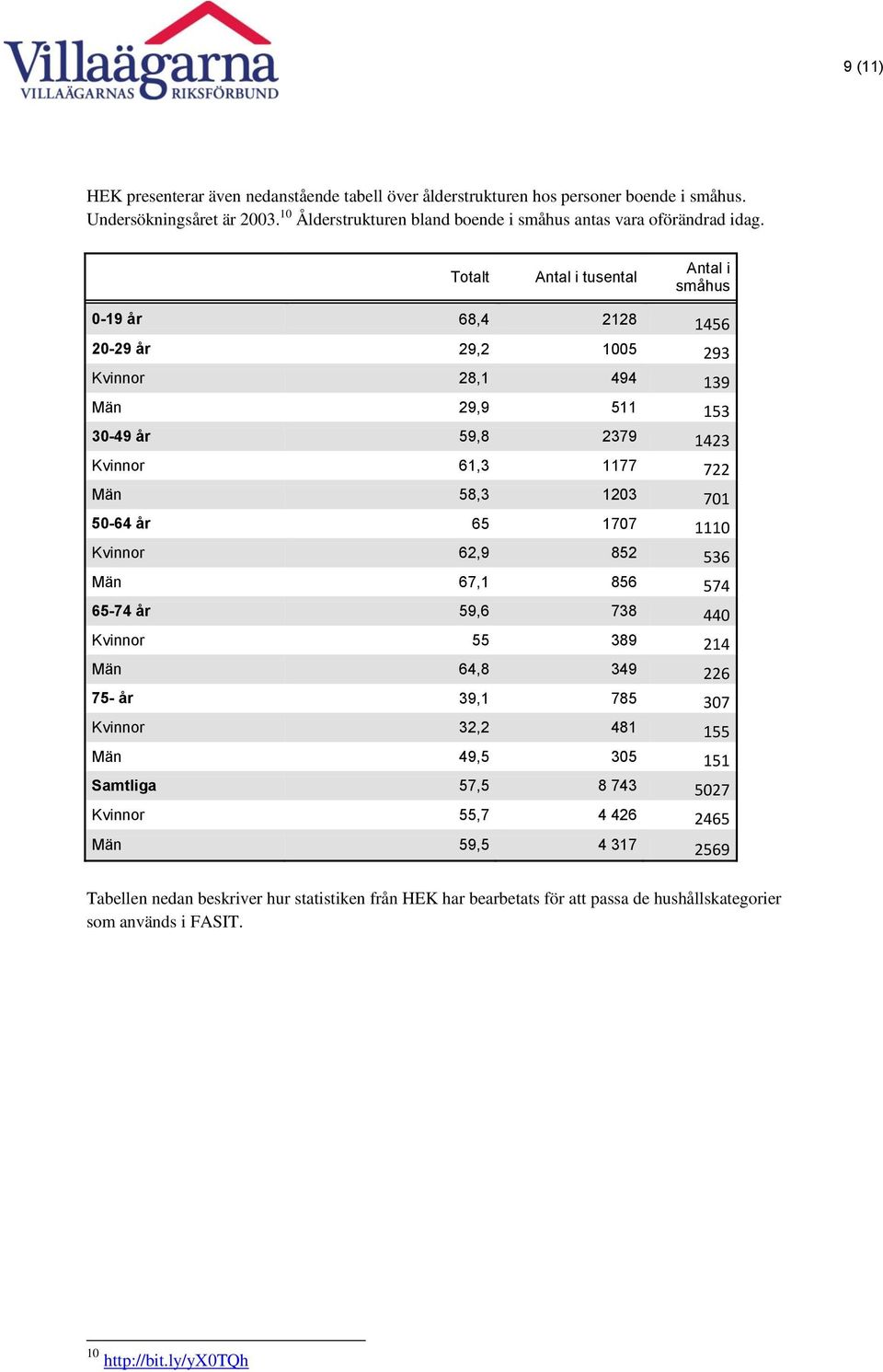 Totalt Antal i tusental Antal i småhus 0-19 år 68,4 2128 1456 20-29 år 29,2 1005 293 Kvinnor 28,1 494 139 Män 29,9 511 153 30-49 år 59,8 2379 1423 Kvinnor 61,3 1177 722 Män 58,3 1203 701 50-64