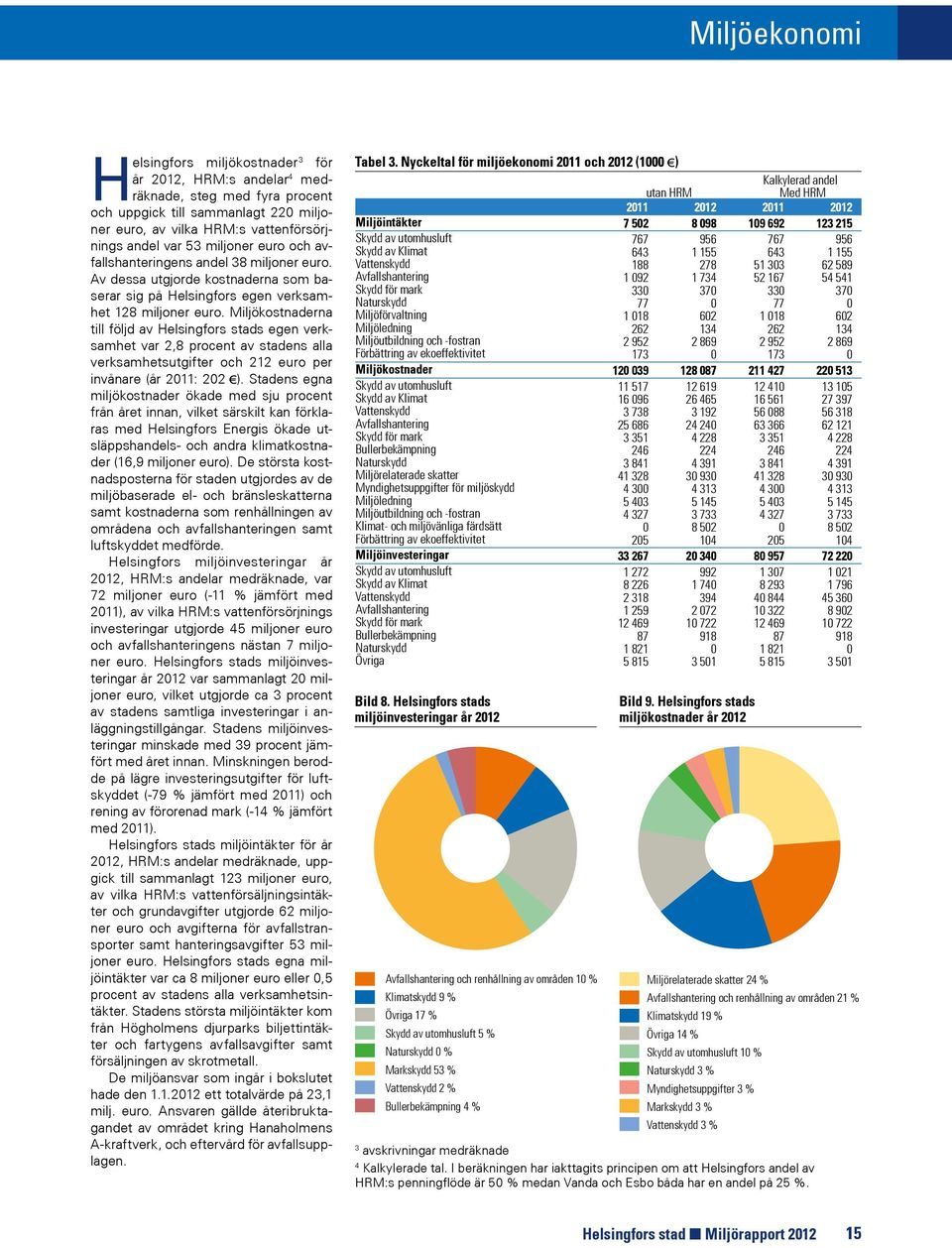 Miljökostnaderna till följd av Helsingfors stads egen verksamhet var 2,8 procent av stadens alla verksamhetsutgifter och 212 euro per invånare (år 2011: 202 ).