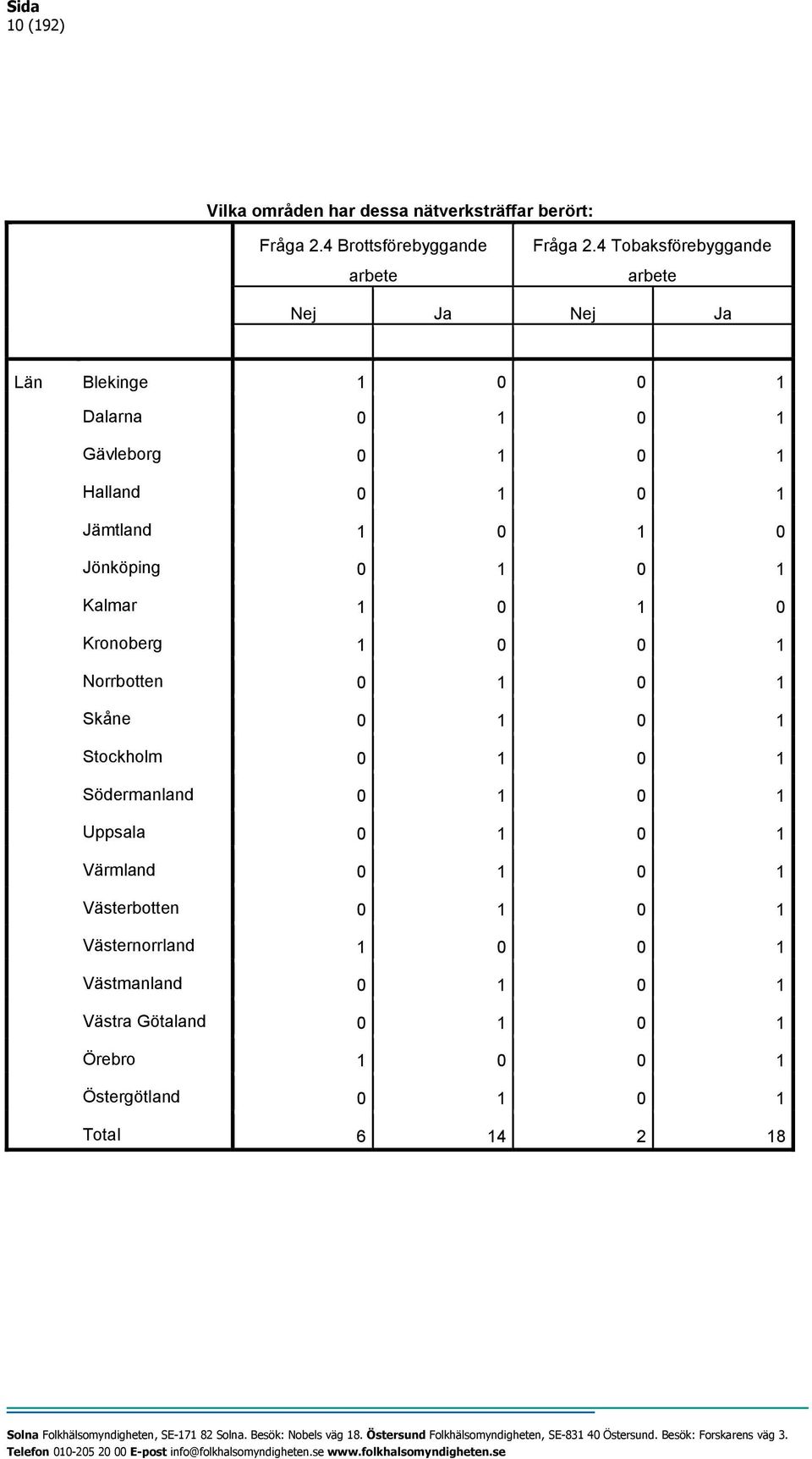 Jönköping 0 1 0 1 Kalmar 1 0 1 0 Kronoberg 1 0 0 1 Norrbotten 0 1 0 1 Skåne 0 1 0 1 Stockholm 0 1 0 1 Södermanland 0 1 0 1 Uppsala