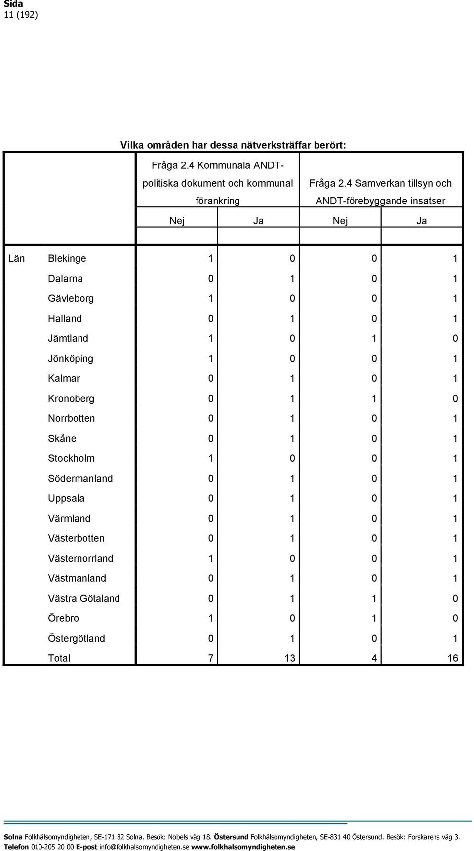 1 0 1 0 Jönköping 1 0 0 1 Kalmar 0 1 0 1 Kronoberg 0 1 1 0 Norrbotten 0 1 0 1 Skåne 0 1 0 1 Stockholm 1 0 0 1 Södermanland 0 1 0 1 Uppsala 0 1 0