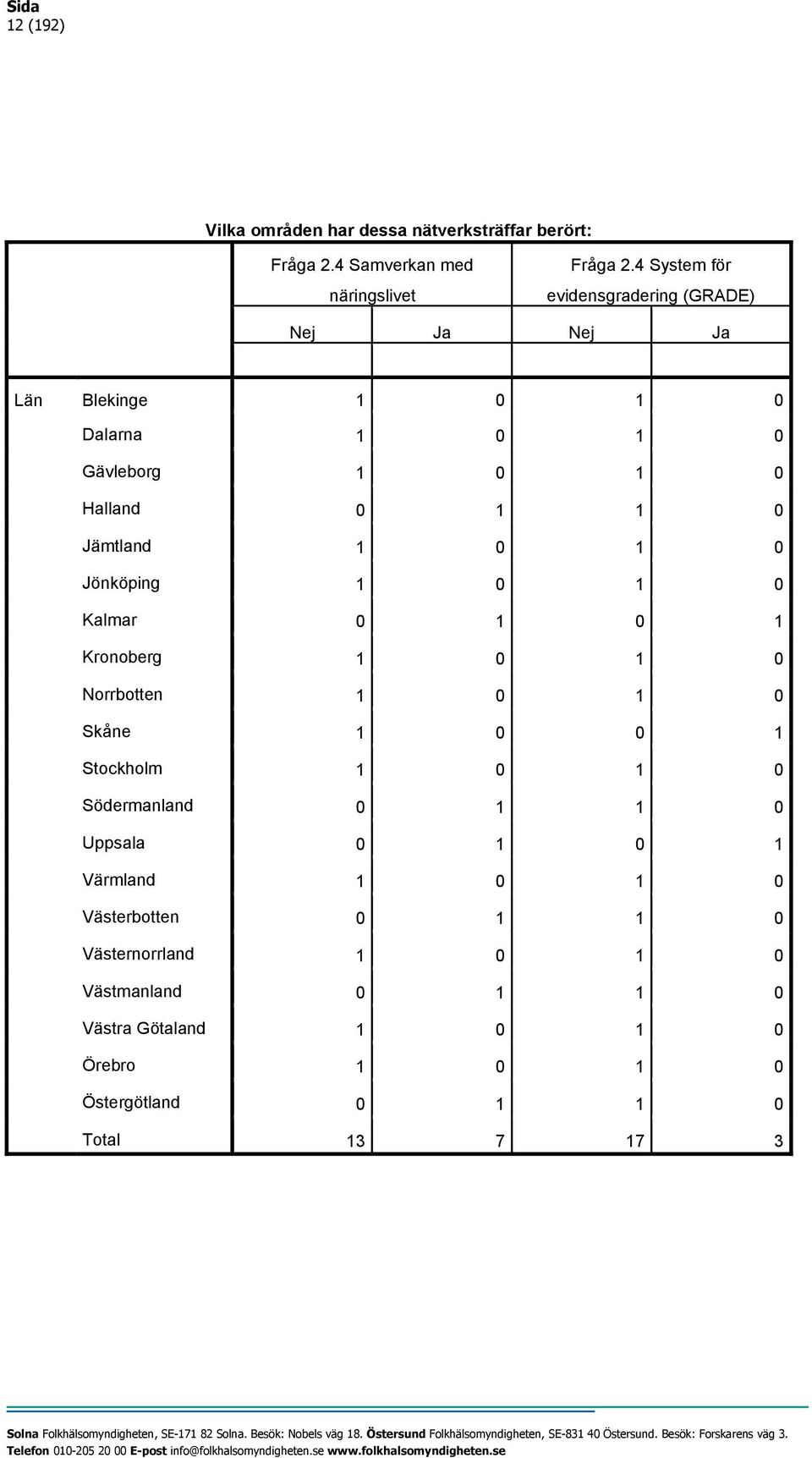 0 1 0 Jönköping 1 0 1 0 Kalmar 0 1 0 1 Kronoberg 1 0 1 0 Norrbotten 1 0 1 0 Skåne 1 0 0 1 Stockholm 1 0 1 0 Södermanland 0 1 1 0