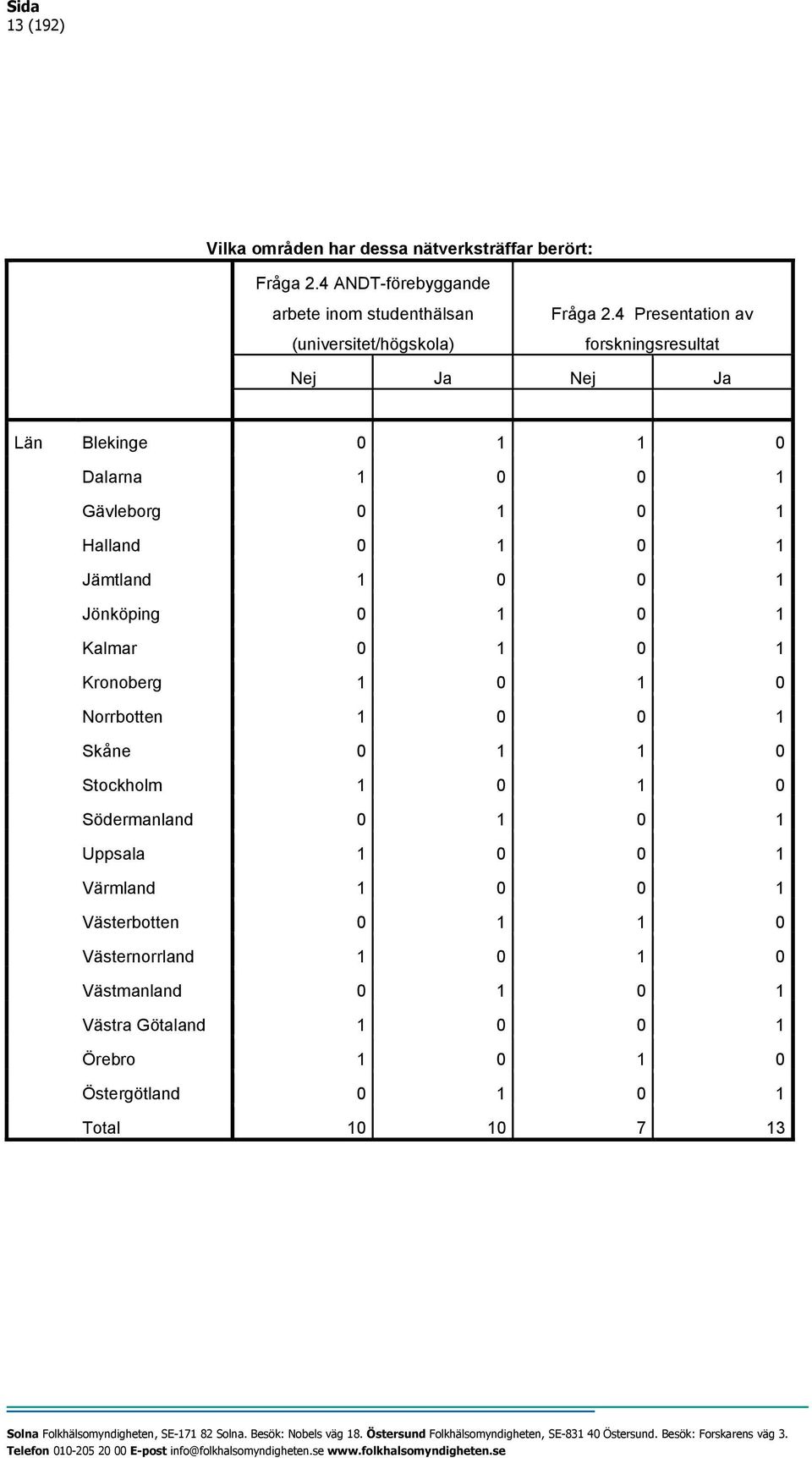 Jönköping 0 1 0 1 Kalmar 0 1 0 1 Kronoberg 1 0 1 0 Norrbotten 1 0 0 1 Skåne 0 1 1 0 Stockholm 1 0 1 0 Södermanland 0 1 0 1 Uppsala 1 0 0 1