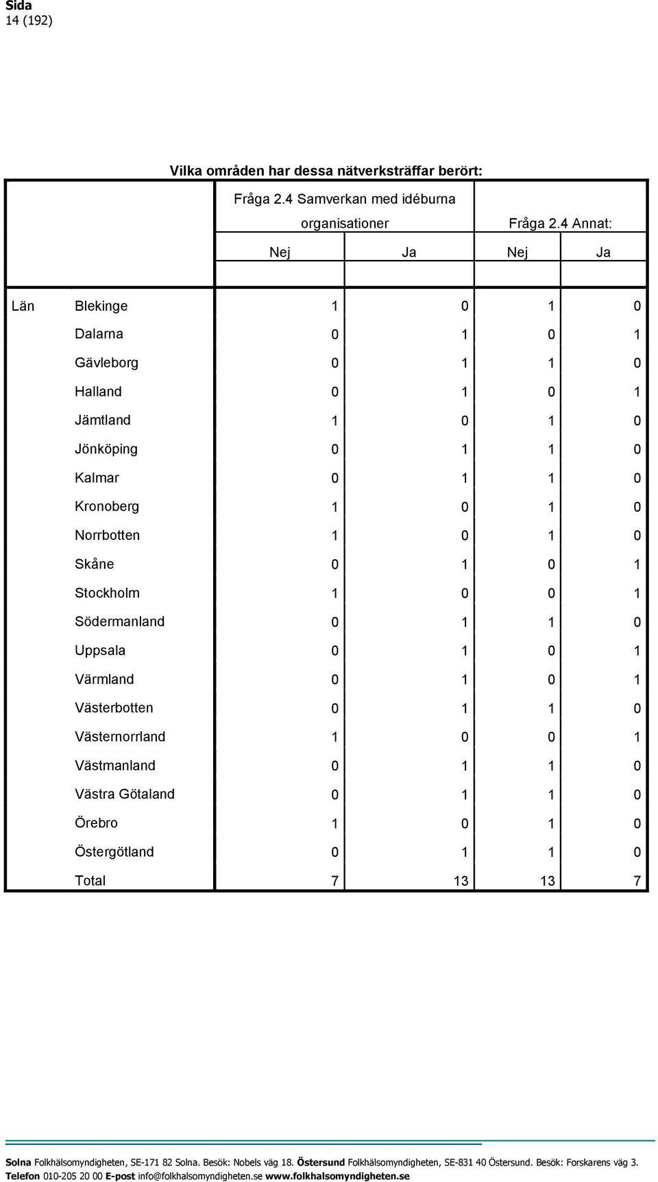 Kalmar 0 1 1 0 Kronoberg 1 0 1 0 Norrbotten 1 0 1 0 Skåne 0 1 0 1 Stockholm 1 0 0 1 Södermanland 0 1 1 0 Uppsala 0 1 0 1 Värmland