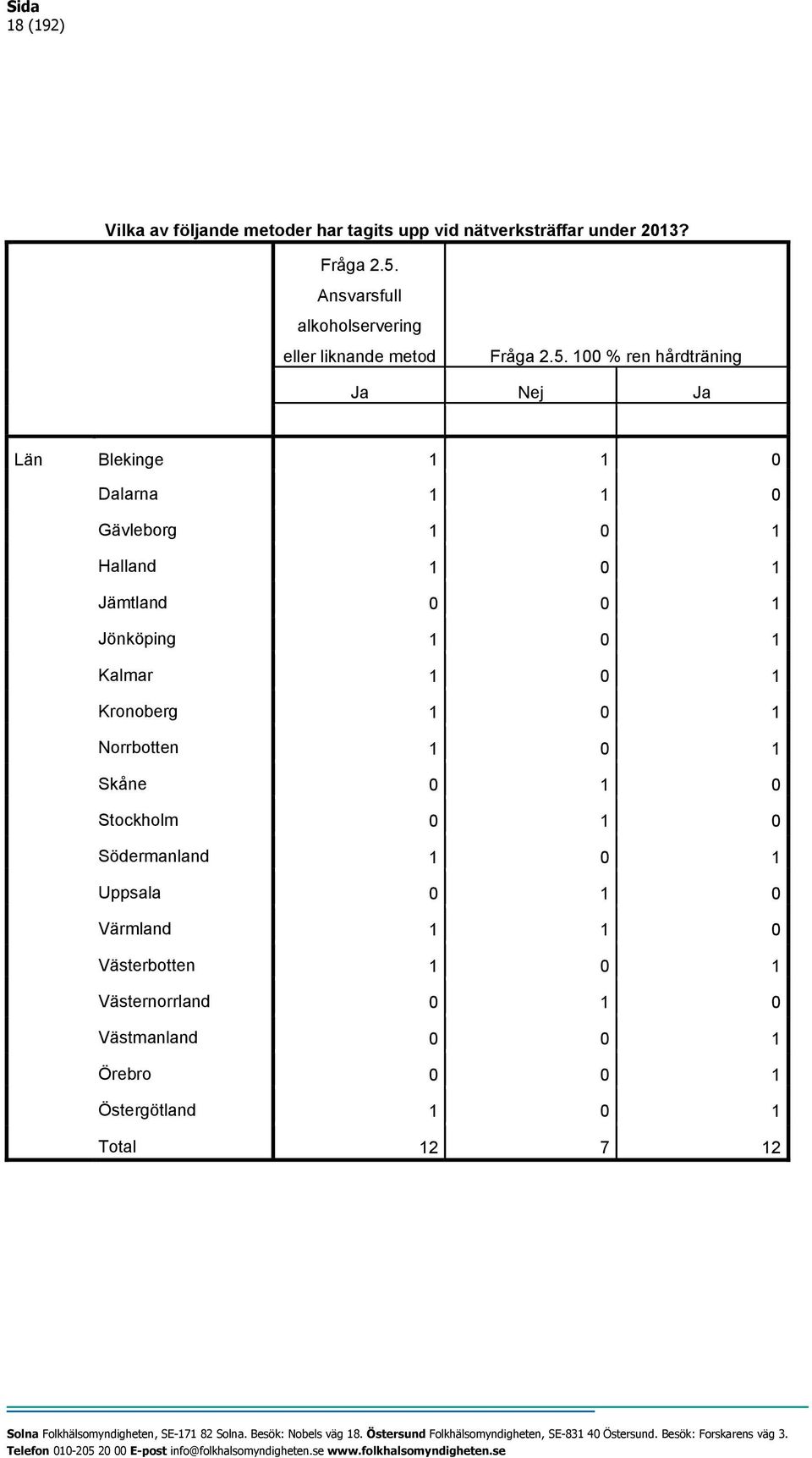 100 % ren hårdträning Ja Nej Ja Län Blekinge 1 1 0 Dalarna 1 1 0 Gävleborg 1 0 1 Halland 1 0 1 Jämtland 0 0 1 Jönköping 1 0 1