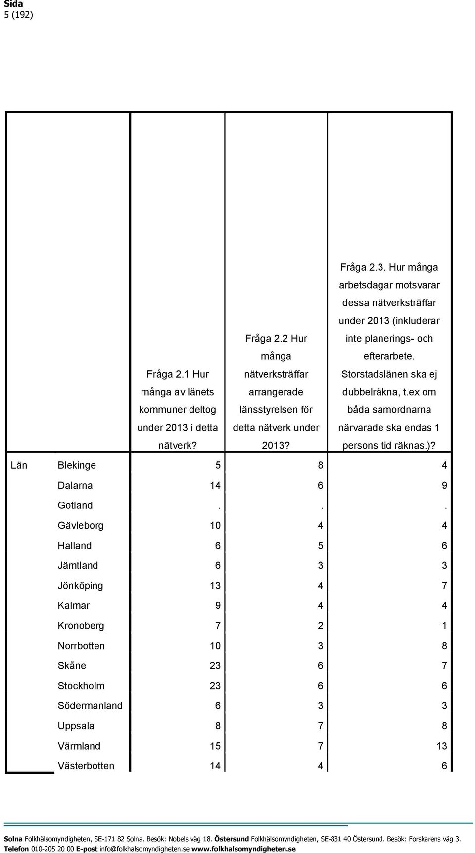 inte planerings- och efterarbete. Storstadslänen ska ej dubbelräkna, t.ex om båda samordnarna närvarade ska endas 1 persons tid räknas.)?