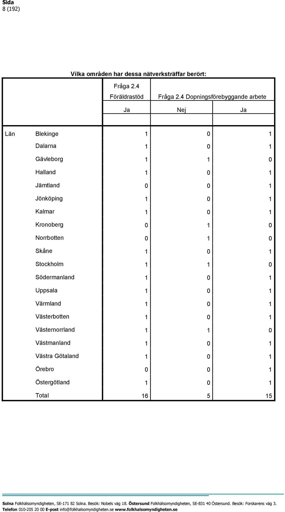 1 Jönköping 1 0 1 Kalmar 1 0 1 Kronoberg 0 1 0 Norrbotten 0 1 0 Skåne 1 0 1 Stockholm 1 1 0 Södermanland 1 0 1