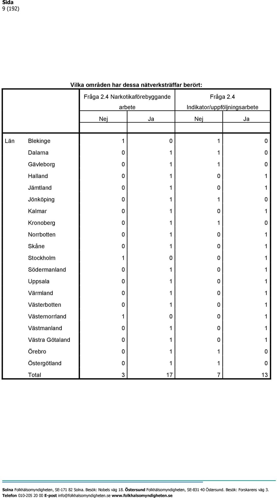 Jönköping 0 1 1 0 Kalmar 0 1 0 1 Kronoberg 0 1 1 0 Norrbotten 0 1 0 1 Skåne 0 1 0 1 Stockholm 1 0 0 1 Södermanland 0 1 0 1 Uppsala 0