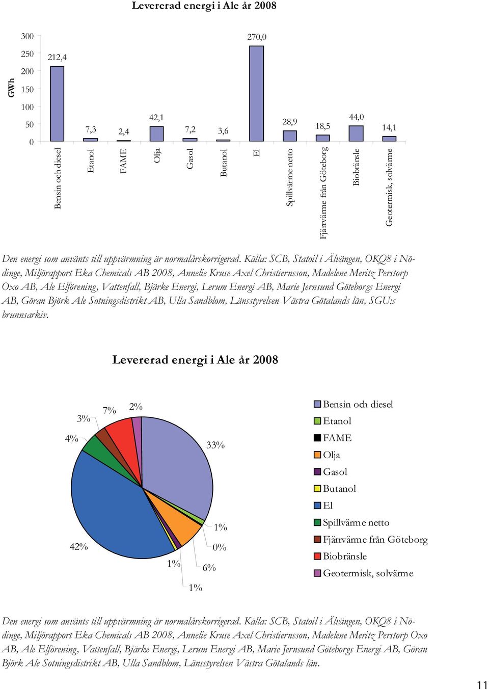 Källa: SCB, Statoil i Älvängen, OKQ8 i Nödinge, Miljörapport Eka Chemicals AB 2008, Annelie Kruse Axel Christiernsson, Madelene Meritz Perstorp Oxo AB, Ale Elförening, Vattenfall, Bjärke Energi,