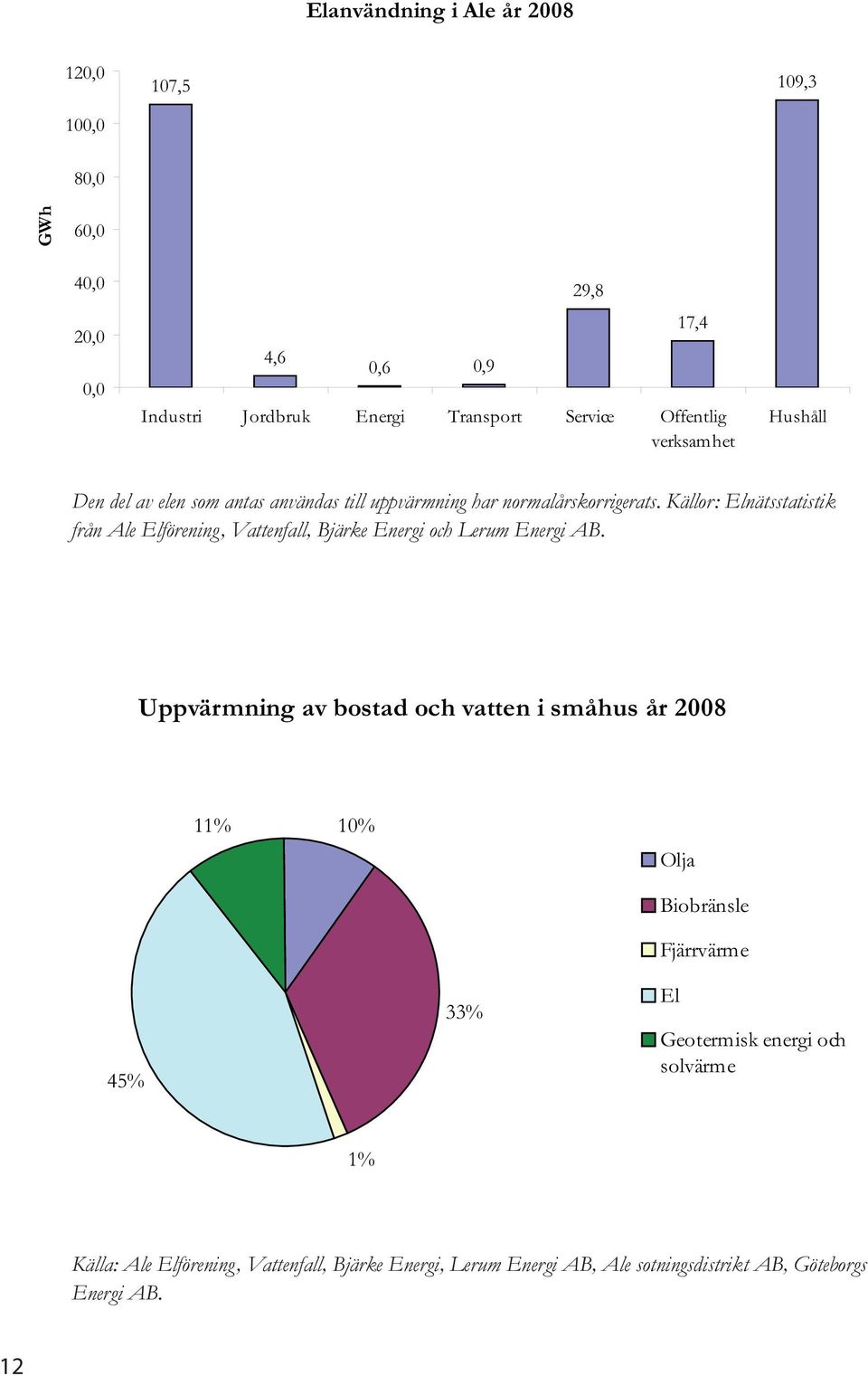 Källor: Elnätsstatistik från Ale Elförening, Vattenfall, Bjärke Energi och Lerum Energi AB.