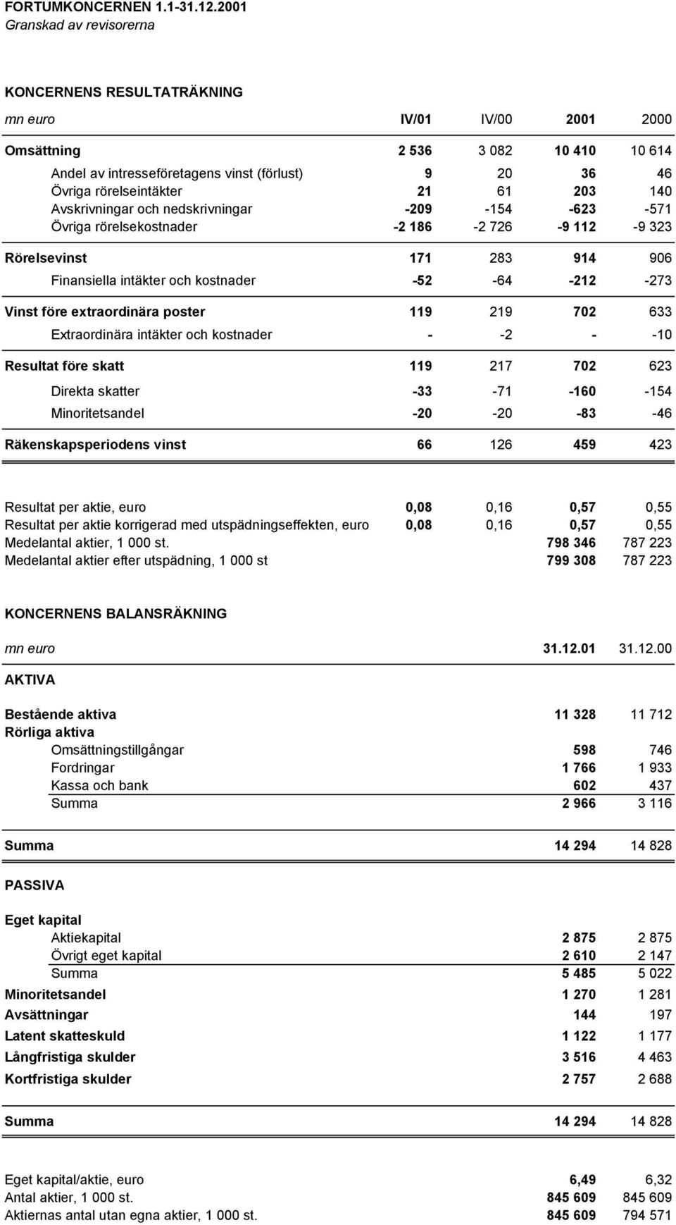 Avskrivningar och nedskrivningar -209-154 -623-571 Övriga rörelsekostnader -2 186-2 726-9 112-9 323 Rörelsevinst 171 283 914 906 Finansiella intäkter och kostnader -52-64 -212-273 Vinst före