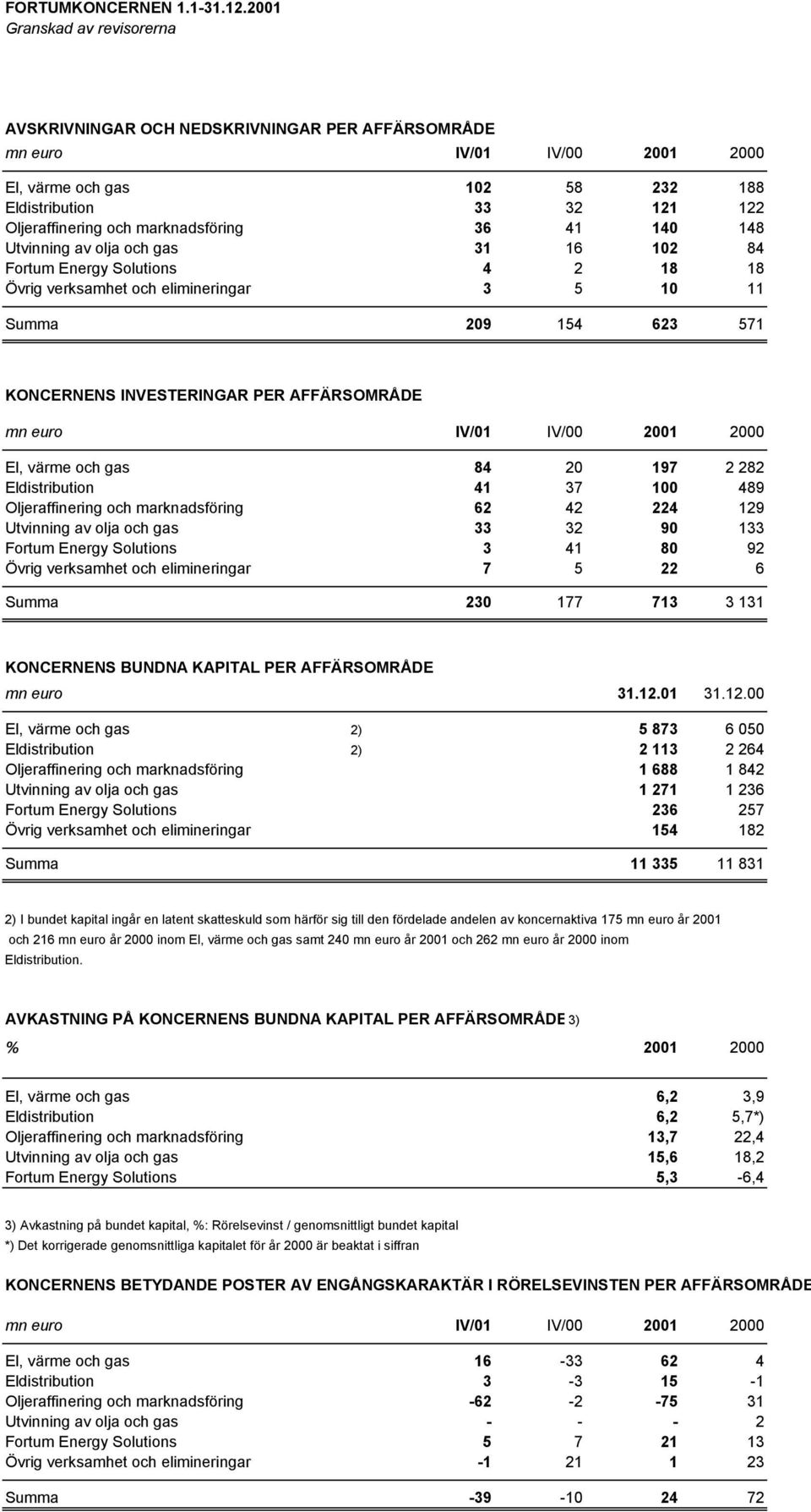 Utvinning av olja och gas 31 16 102 84 Fortum Energy Solutions 4 2 18 18 Övrig verksamhet och elimineringar 3 5 10 11 Summa 209 154 623 571 KONCERNENS INVESTERINGAR PER AFFÄRSOMRÅDE mn euro El, värme