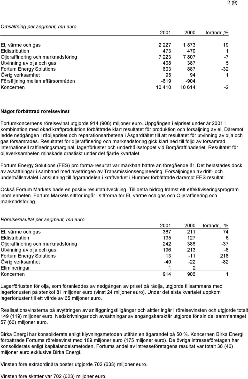 95 94 1 Försäljning mellan affärsområden -619-904 Koncernen 10 410 10 614-2 Något förbättrad rörelsevinst Fortumkoncernens rörelsevinst utgjorde 914 (906) miljoner euro.