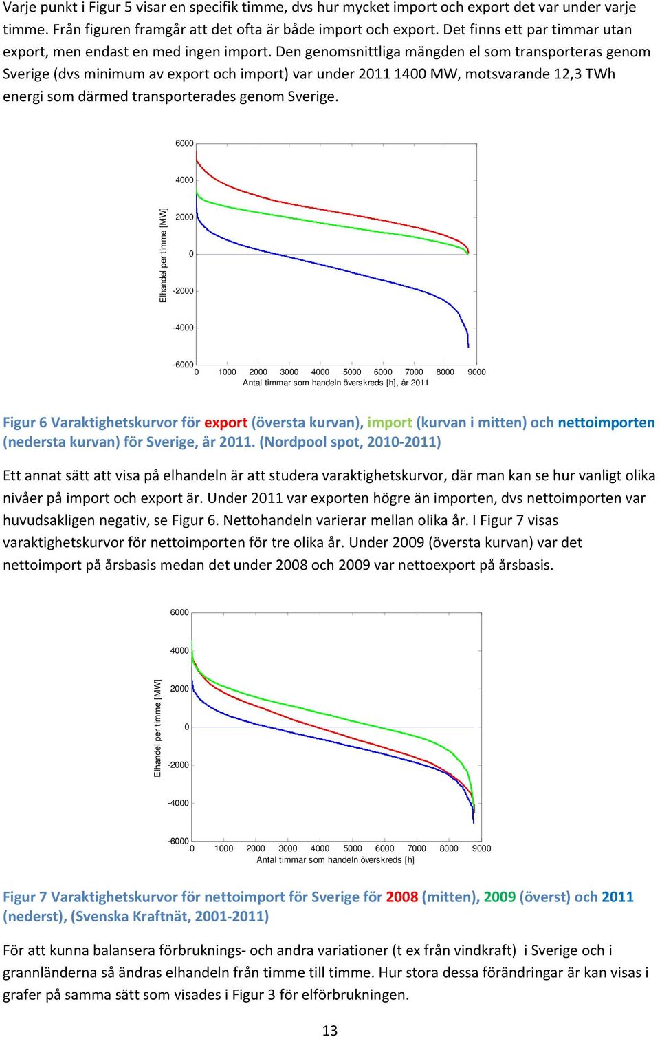 Den genomsnittliga mängden el som transporteras genom Sverige (dvs minimum av export och import) var under 211 14 MW, motsvarande 12,3 TWh energi som därmed transporterades genom Sverige.