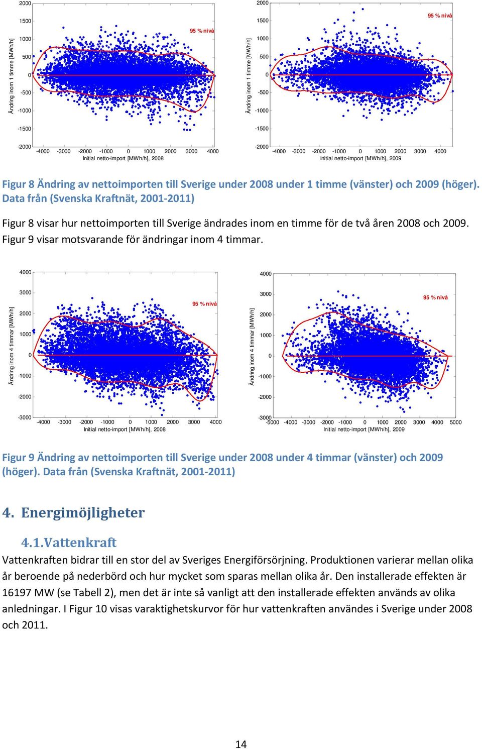 Data från (Svenska Kraftnät, 21 211) Figur 8 visar hur nettoimporten till Sverige ändrades inom en timme för de två åren 28 och 29. Figur 9 visar motsvarande för ändringar inom 4 timmar.