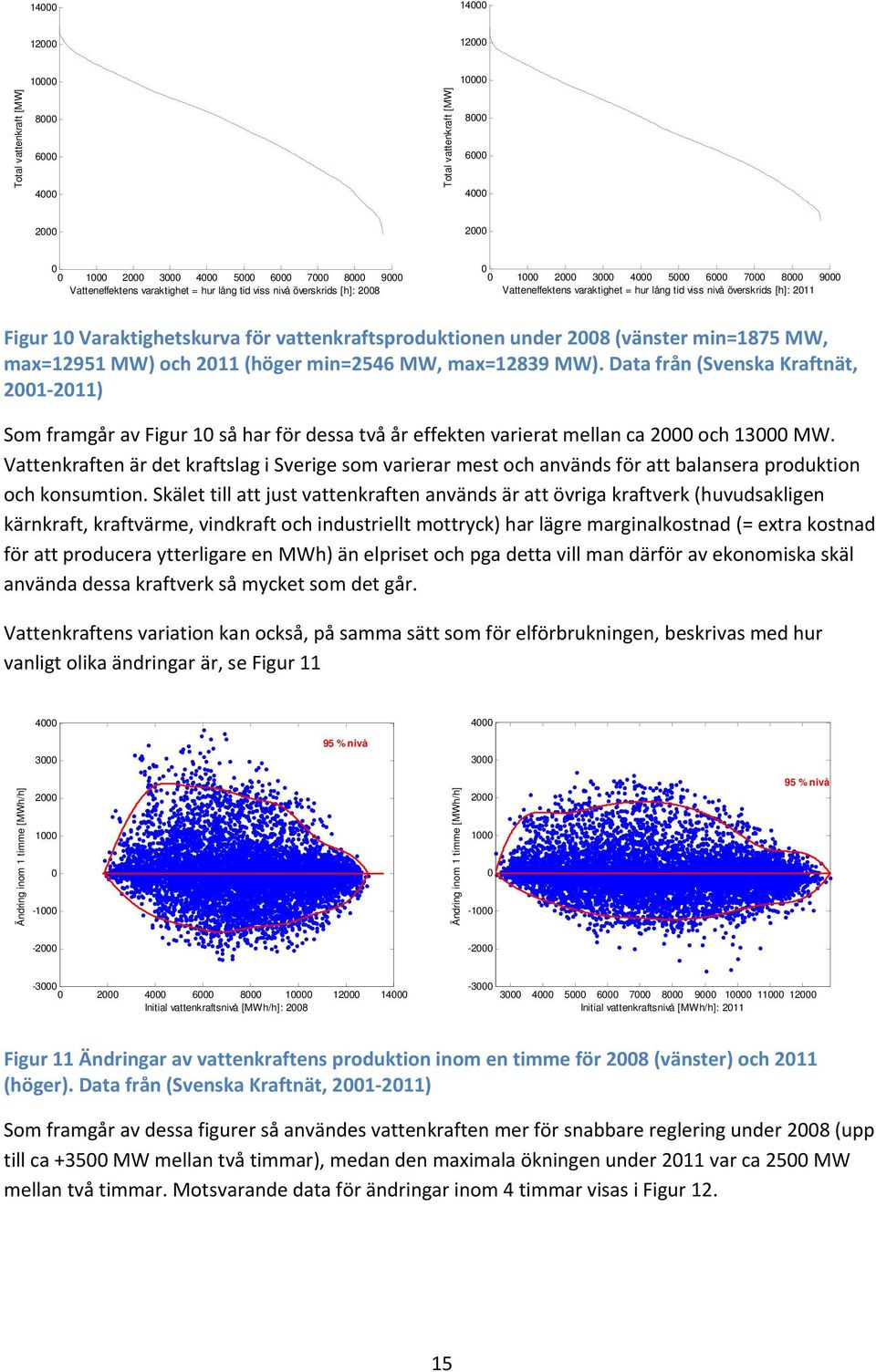 MW, max=12839 MW). Data från (Svenska Kraftnät, 21 211) Som framgår av Figur 1 så har för dessa två år effekten varierat mellan ca 2 och 13 MW.