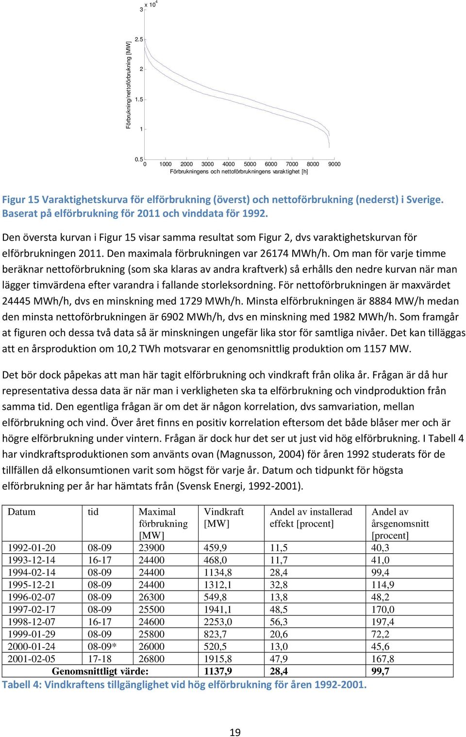 Baserat på elförbrukning för 211 och vinddata för 1992. Den översta kurvan i Figur 15 visar samma resultat som Figur 2, dvs varaktighetskurvan för elförbrukningen 211.