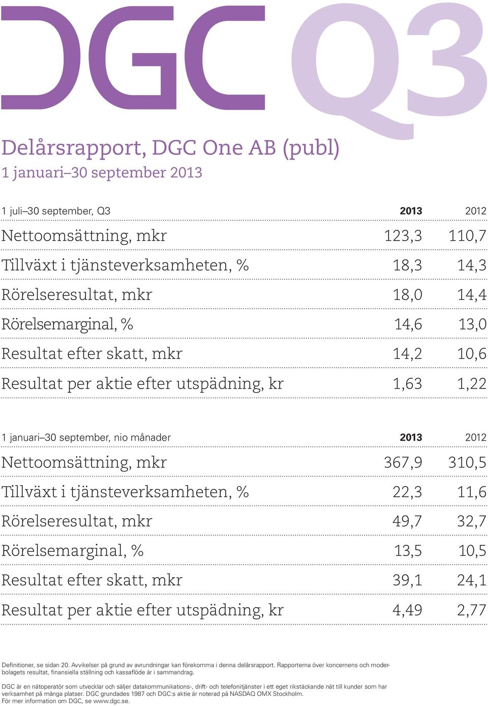 Tillväxt i tjänsteverksamheten, % 22,3 11,6 Rörelseresultat, mkr 49,7 32,7 Rörelsemarginal, % 13,5 10,5 Resultat efter skatt, mkr 39,1 24,1 Resultat per aktie efter utspädning, kr 4,49 2,77