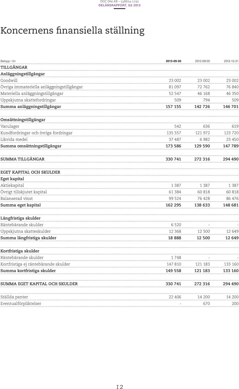 Kundfordringar och övriga fordringar 135 557 121 972 123 720 Likvida medel 37 487 6 982 23 450 Summa omsättningstillgångar 173 586 129 590 147 789 SUMMA TILLGÅNGAR 330 741 272 316 294 490 EGET