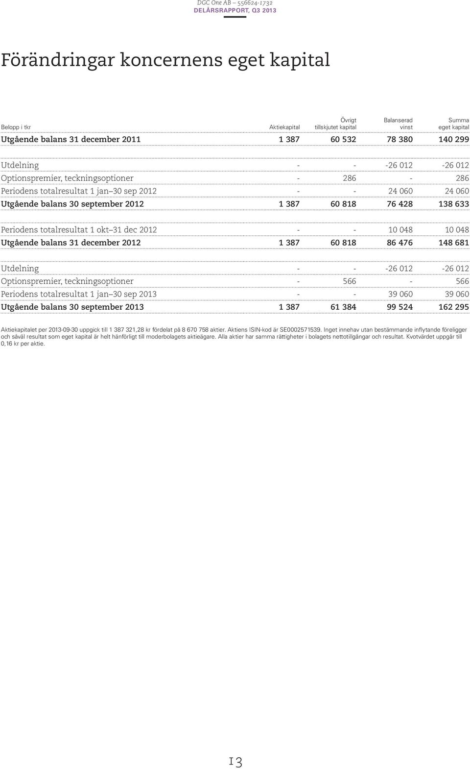 totalresultat 1 okt 31 dec 2012 - - 10 048 10 048 Utgående balans 31 december 2012 1 387 60 818 86 476 148 681 Utdelning - - -26 012-26 012 Optionspremier, teckningsoptioner - 566-566 Periodens
