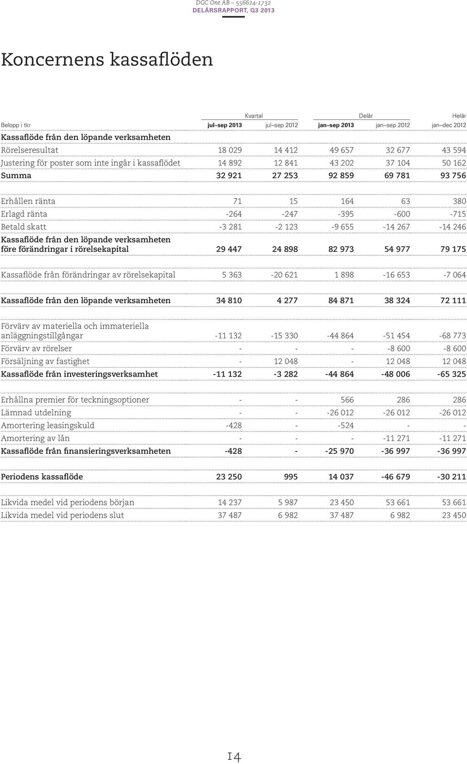 -395-600 -715 Betald skatt -3 281-2 123-9 655-14 267-14 246 Kassaflöde från den löpande verksamheten före förändringar i rörelsekapital 29 447 24 898 82 973 54 977 79 175 Kassaflöde från förändringar