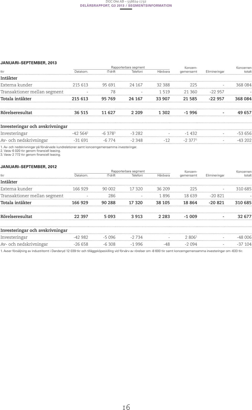 Totala intäkter 215 613 95 769 24 167 33 907 21 585-22 957 368 084 Rörelseresultat 36 515 11 627 2 209 1 302-1 996-49 657 Investeringar och avskrivningar Investeringar -42 564 2-6 378 3-3 282 - -1