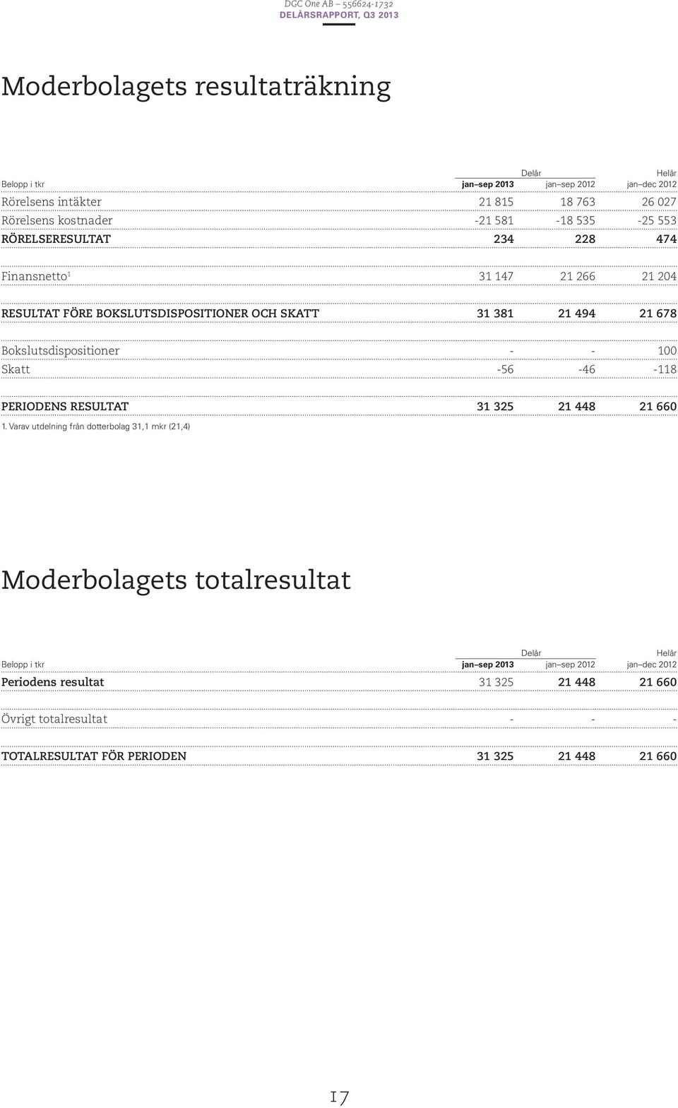 Bokslutsdispositioner - - 100 Skatt -56-46 -118 PERIODENS RESULTAT 31 325 21 448 21 660 1.