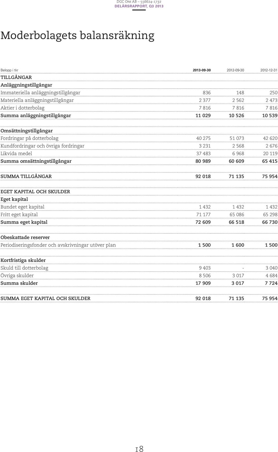 3 231 2 568 2 676 Likvida medel 37 483 6 968 20 119 Summa omsättningstillgångar 80 989 60 609 65 415 SUMMA TILLGÅNGAR 92 018 71 135 75 954 EGET KAPITAL OCH SKULDER Eget kapital Bundet eget kapital 1