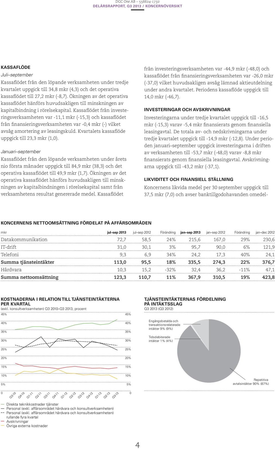 Kassaflödet från investeringsverksamheten var -11,1 mkr (-15,3) och kassaflödet från finansieringsverksamheten var -0,4 mkr (-) vilket avsåg amortering av leasingskuld.