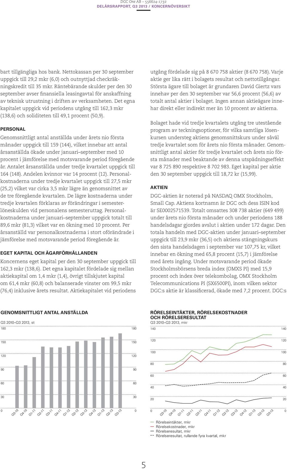 Det egna kapitalet uppgick vid periodens utgång till 162,3 mkr (138,6) och soliditeten till 49,1 procent (50,9).
