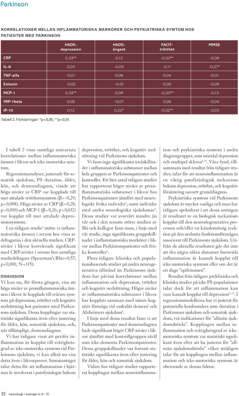 Förklaringar: *p<0,05; **p<0,01. I tabell 2 visas samtliga univariata korrelationer mellan inflammatoriska ämnen i likvor och icke-motoriska symtom.