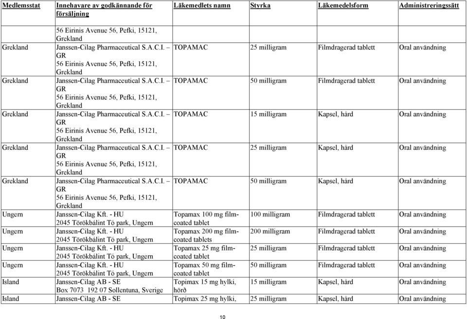 A.C.I. TOPAMAC 25 milligram Kapsel, hård Oral användning GR 56 Eirinis Avenue 56, Pefki, 15121, Grekland Grekland Janssen-Cilag Pharmaceutical S.A.C.I. TOPAMAC 50 milligram Kapsel, hård Oral användning GR 56 Eirinis Avenue 56, Pefki, 15121, Grekland Ungern Janssen-Cilag Kft.