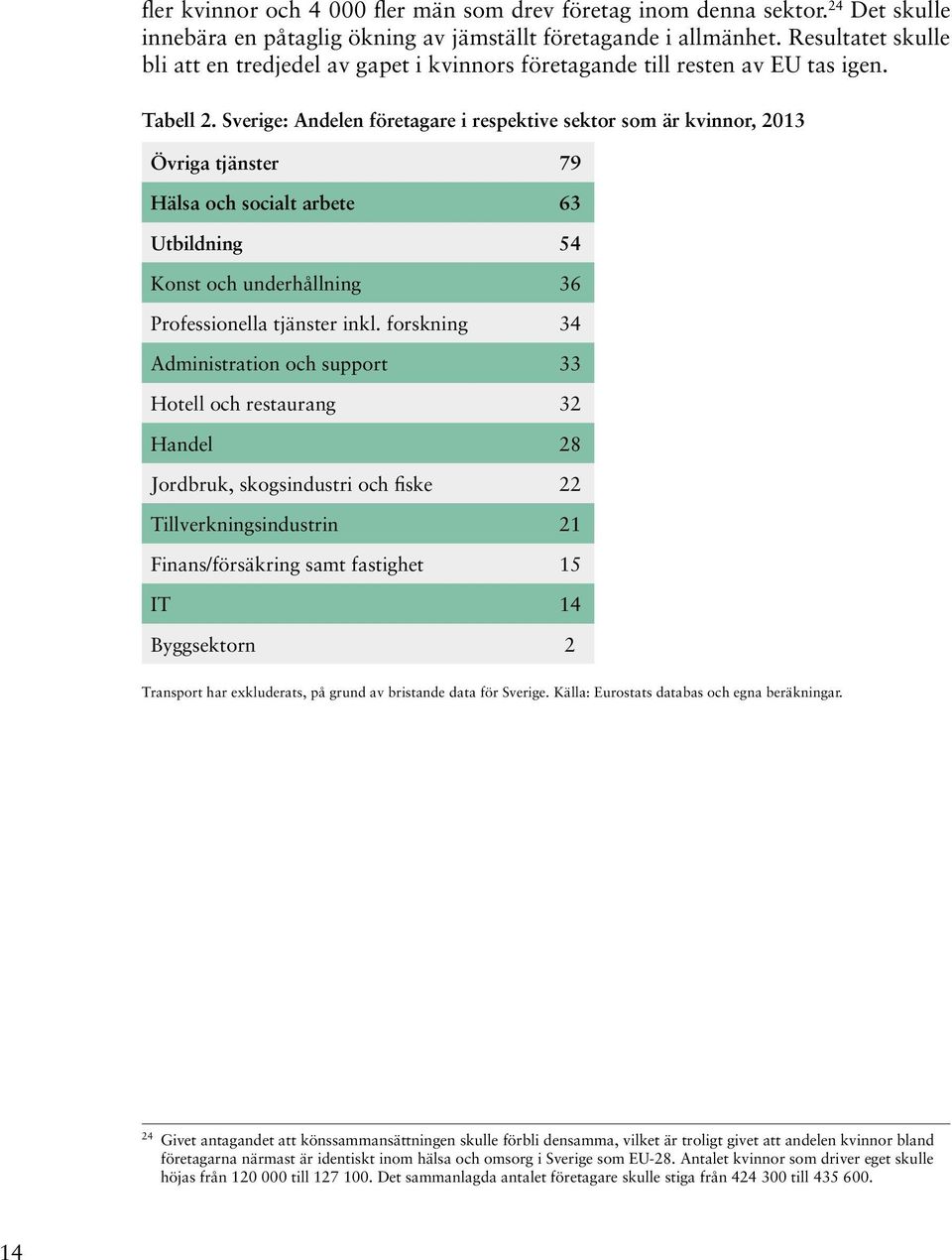 Sverige: Andelen företagare i respektive sektor som är kvinnor, 2013 Övriga tjänster 79 Hälsa och socialt arbete 63 Utbildning 54 Konst och underhållning 36 Professionella tjänster inkl.