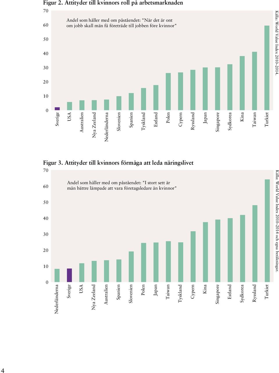 Index 2010 2014. 20 10 0 Sverige USA Australien Nya Zeeland Nederländerna Slovenien Spanien Tyskland Estland Polen Cypern Ryssland Japan Singapore Sydkorea Kina Taiwan Turkiet Figur 3.