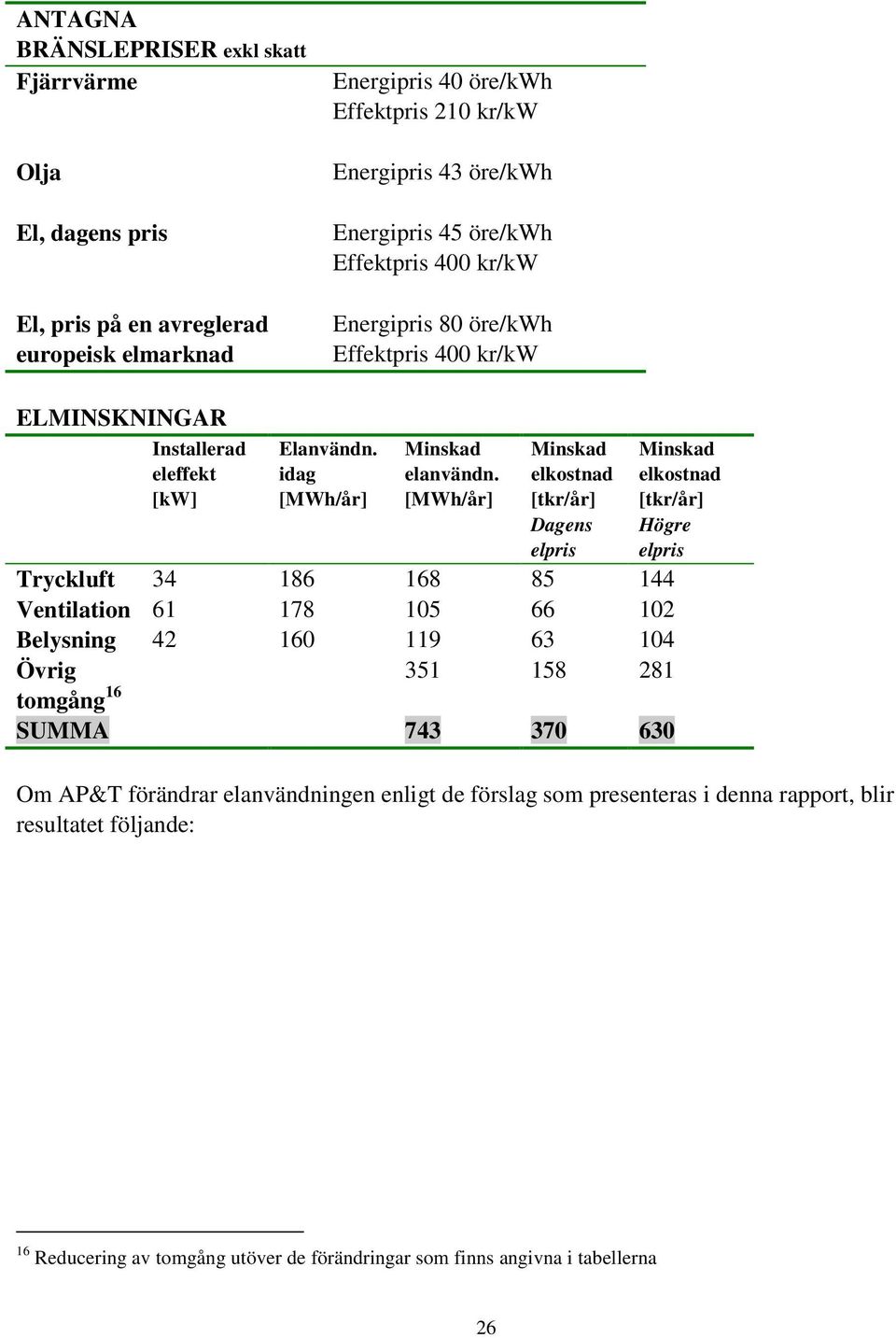 elkostnad Dagens elpris Tryckluft 34 186 168 85 144 Ventilation 61 178 105 66 102 Belysning 42 160 119 63 104 Övrig 351 158 281 tomgång 16 SUMMA 743 370 630 elkostnad Högre