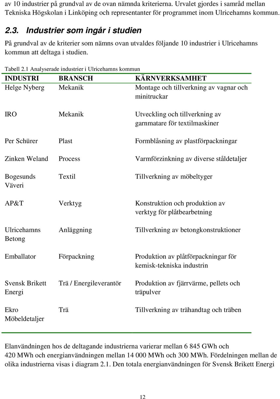 1 Analyserade industrier i Ulricehamns kommun INDUSTRI BRANSCH KÄRNVERKSAMHET Helge Nyberg Mekanik Montage och tillverkning av vagnar och minitruckar IRO Mekanik Utveckling och tillverkning av