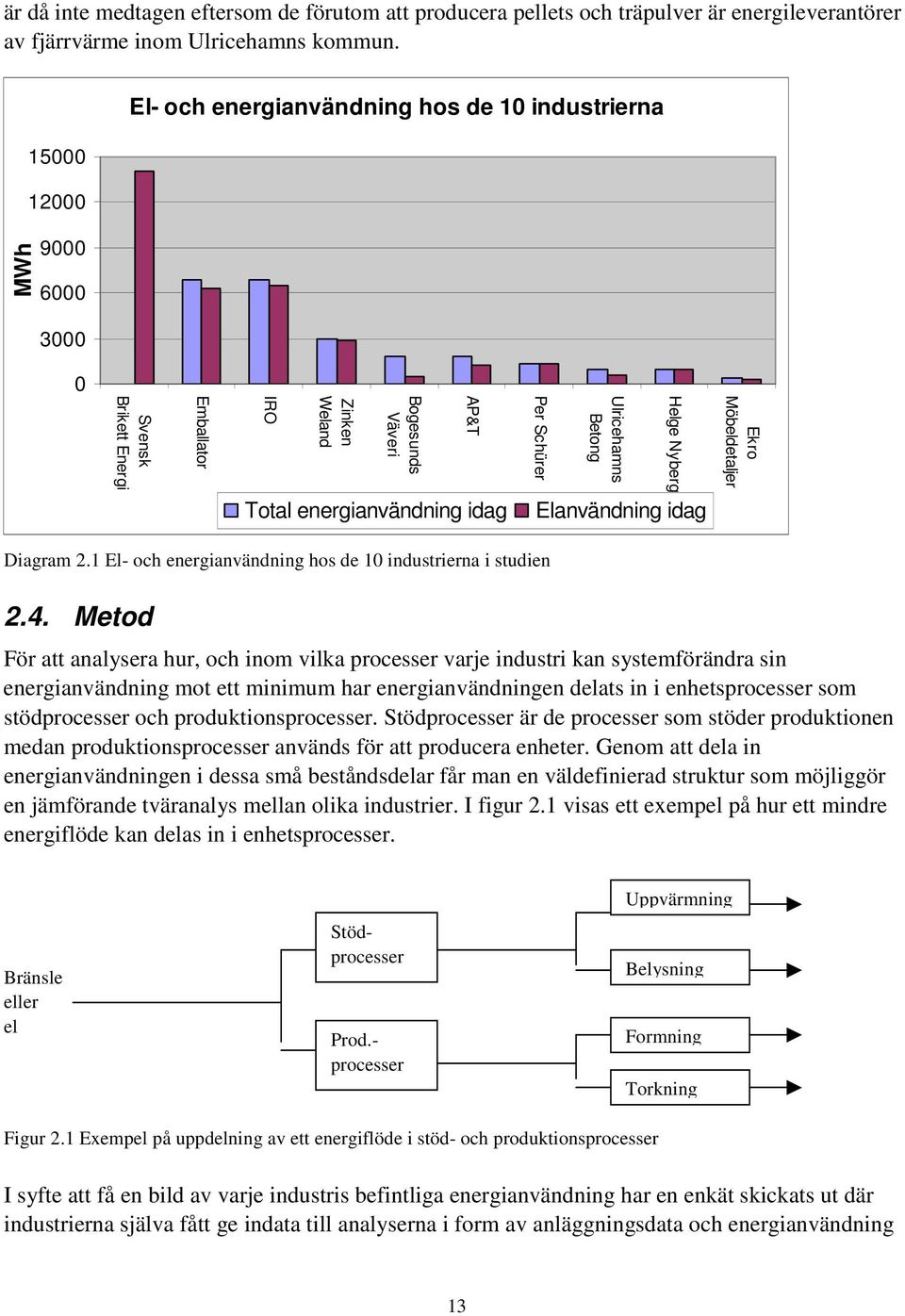 Ulricehamns Betong Helge Nyberg Elanvändning idag Ekro Möbeldetaljer Diagram 2.1 El- och energianvändning hos de 10 industrierna i studien 2.4.